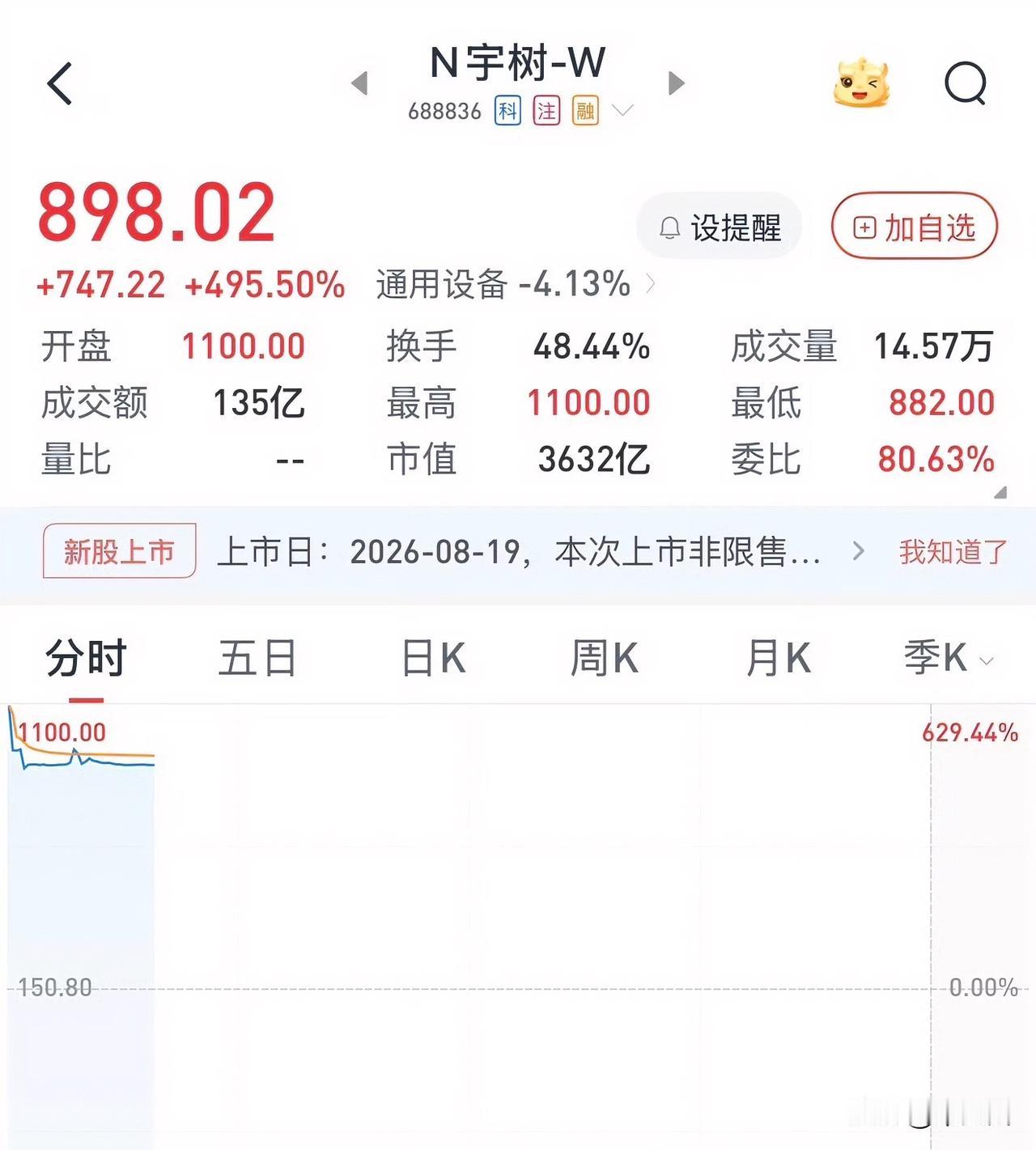 宇树科技高开629.44%
网上吵成了两派
一派坚定看好宇树科技，觉得人形机器人