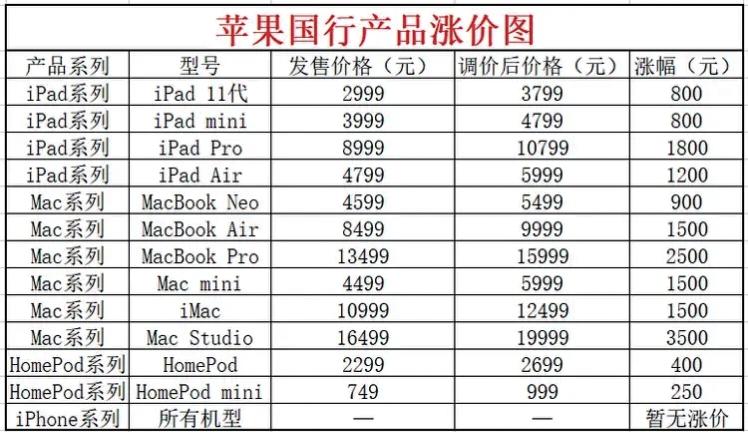 开学季装备价格飙升！AI“抢走”存储芯片，手机电脑全涨价

正文：

做了十几年