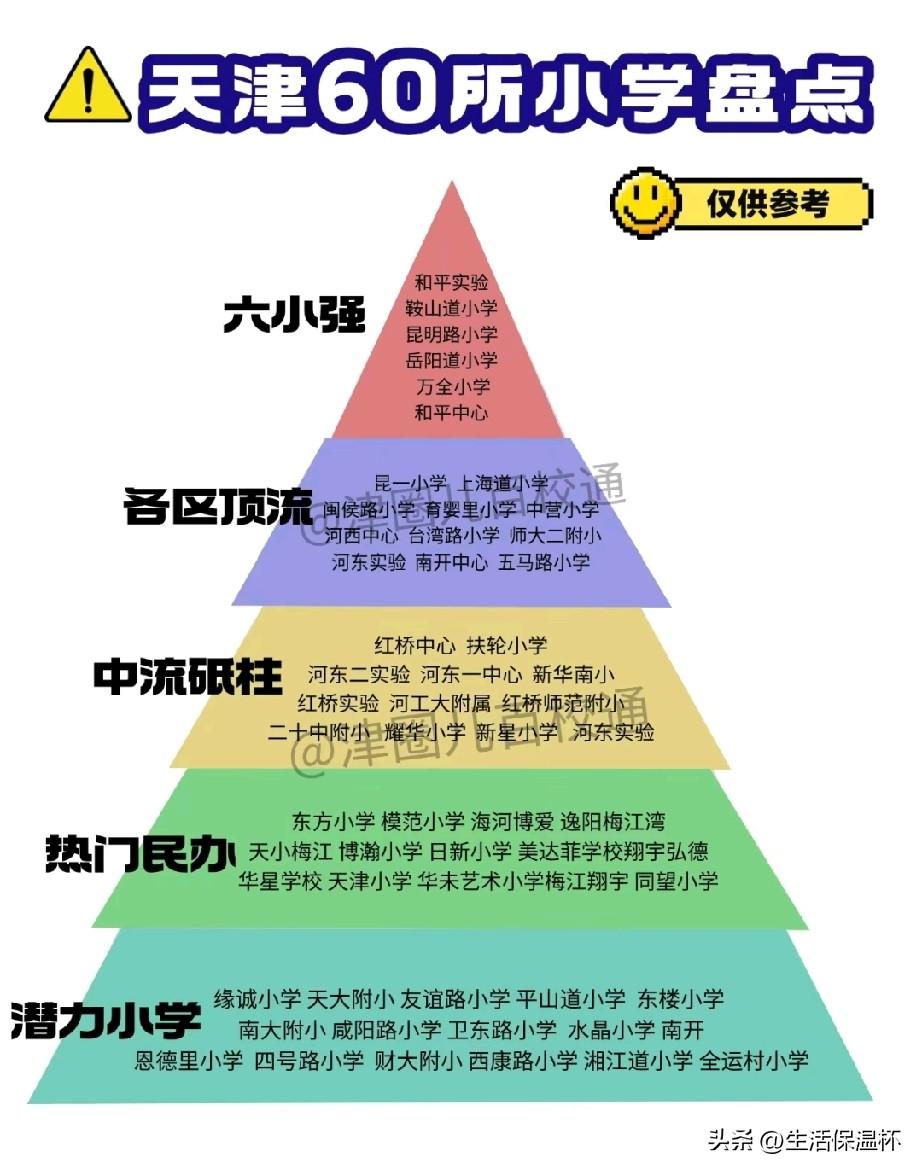 天津60所小学梯队榜单出炉，和平中心、岳阳道等六所名校位列顶层“六小强”；昆一、