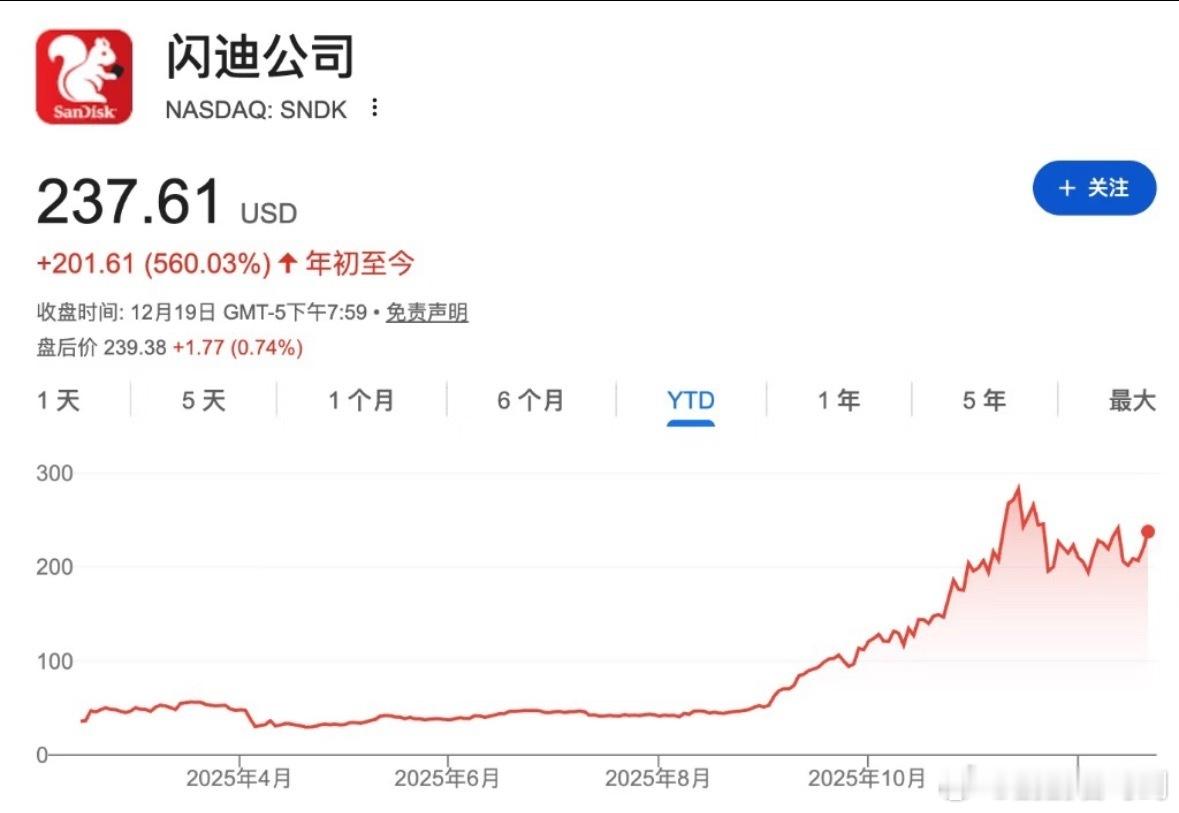 闪迪股价飙涨559%内存价格上涨只是一个开始，手机、平板、电脑这些用到存储的数码