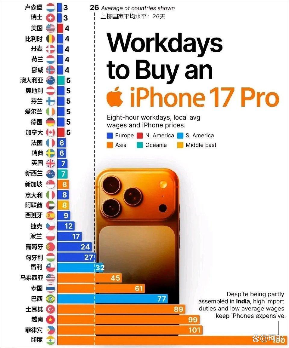 扎心对比！全球买 iPhone17 Pro 工时图，郑州位次来了
 同样一台 i