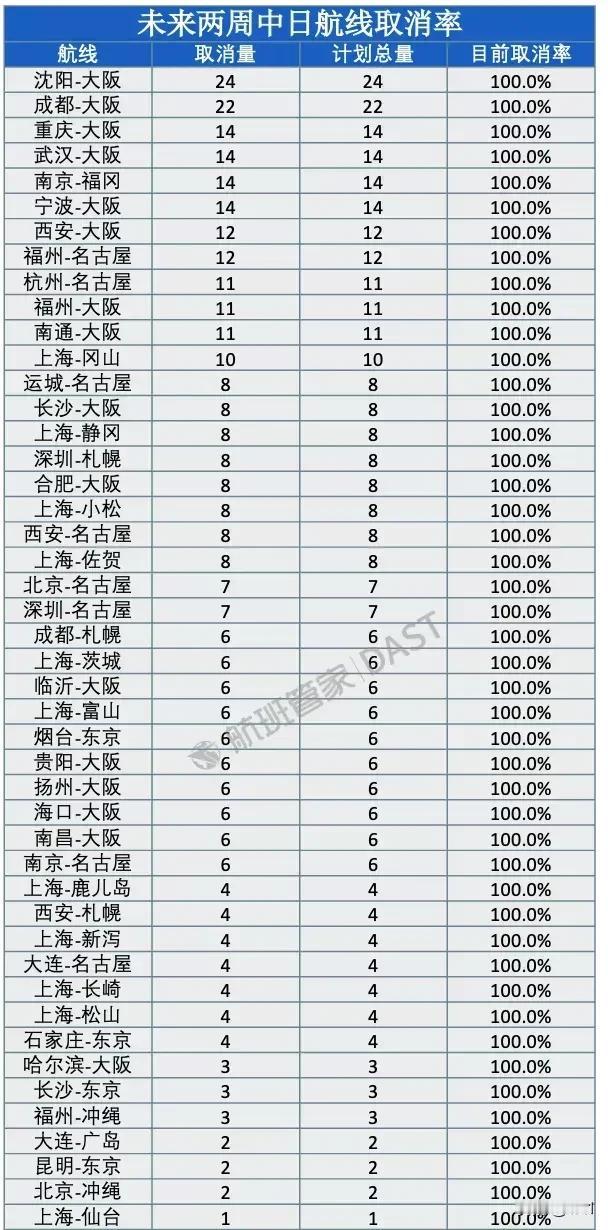 突发！未来两周46条中日航线全取消，出行必看
 
未来两周，46条中日航线将全部