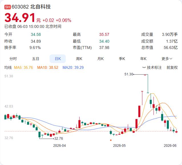 智能物流领域再迎标杆案例！北自科技最新公告显示，公司收购苏州穗柯智能科技有限公司