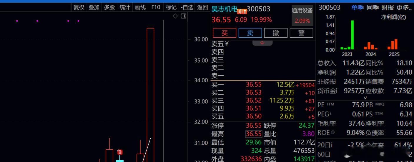 昊志机电   板了！！！