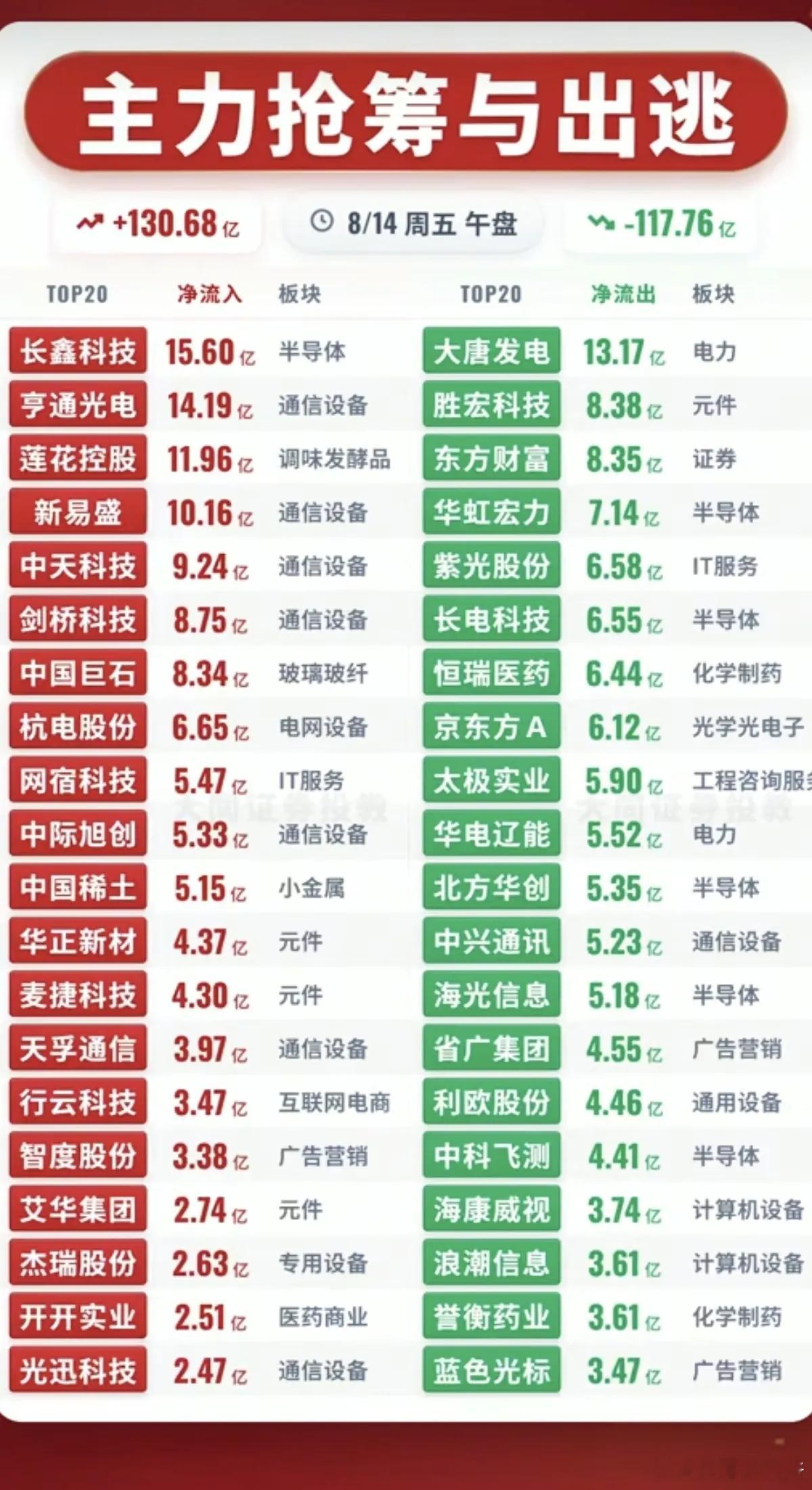 8.14周五  主力大资金  净流入抢筹榜TOP20！1.电磁屏蔽2.电子布3.