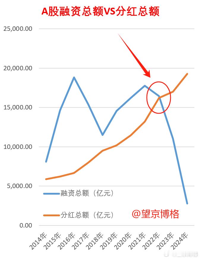 加仓了5万，30年国债利率破2%A股今天成交额1.55万亿不算少了，但是微盘股蹦
