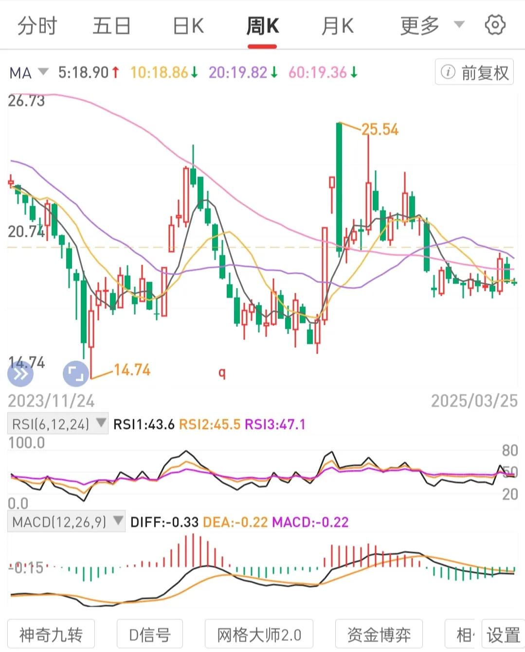 只坚定执行交易规则。不临时起意追高。
对短期股价波动不抱幻想不抱期待。
深入研究