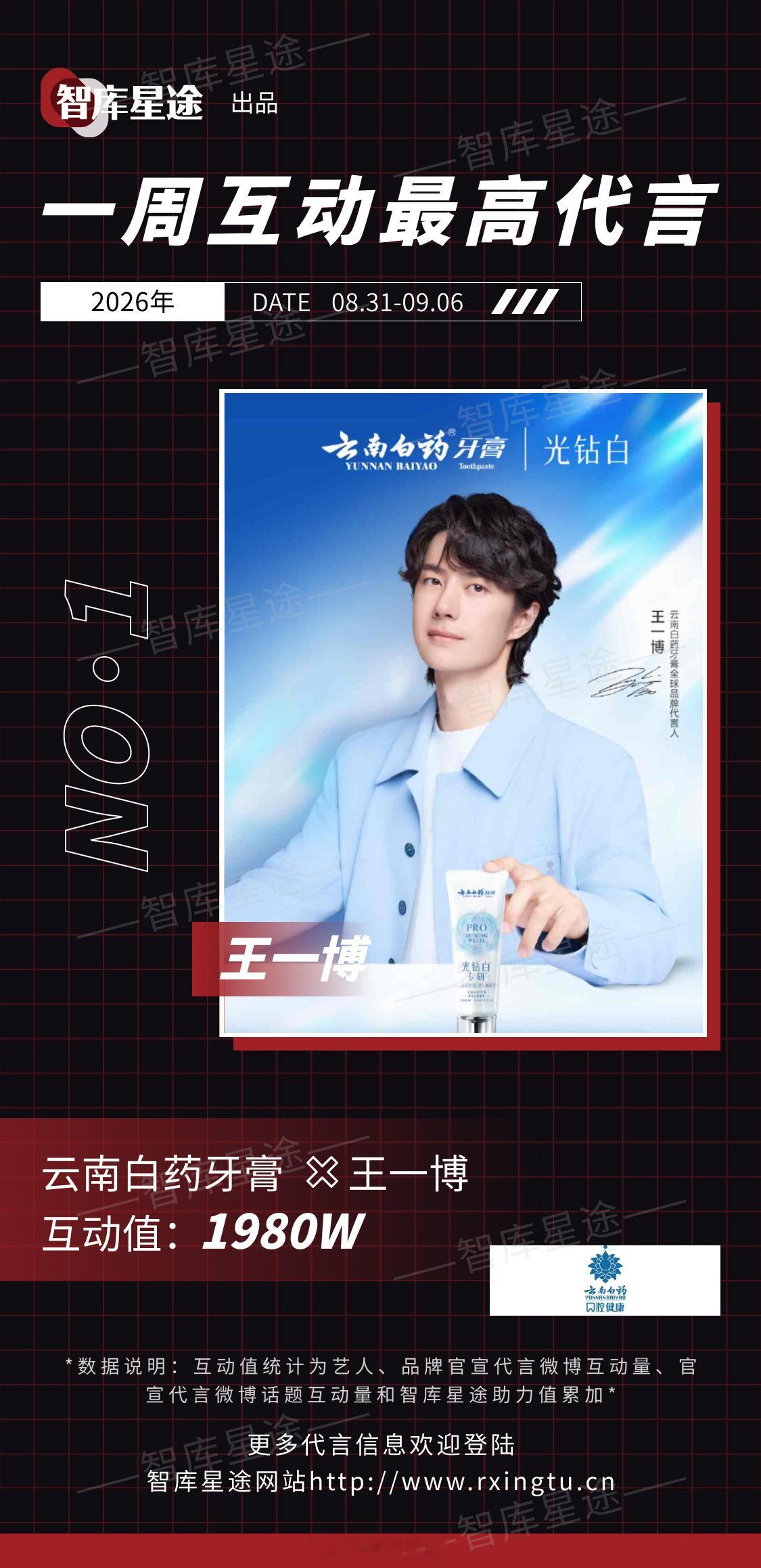智库星途 2026年8月31日-9月06日新官宣的代言中。互动值最高的代言是王一