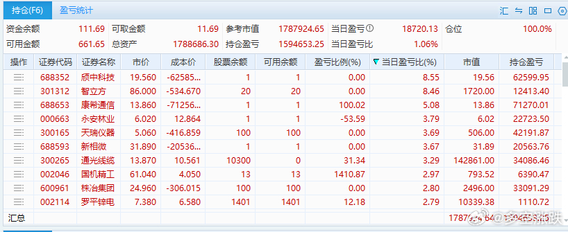 美联储议息会议加息预期已经在今天上午彻底被消化了，A股放量反攻超4200股上涨，