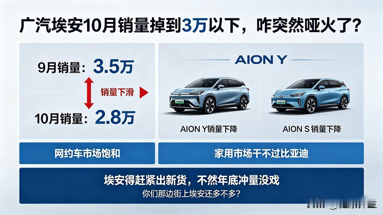 广汽埃安10月销量掉到3万以下，咋突然哑火了？

9月还3.5万呢，10月直接变