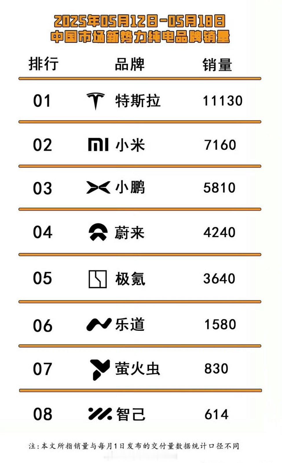 又是一周周销量榜单时刻，这新格式榜单不太赞同啊，特斯拉怎么也成新势力了[doge