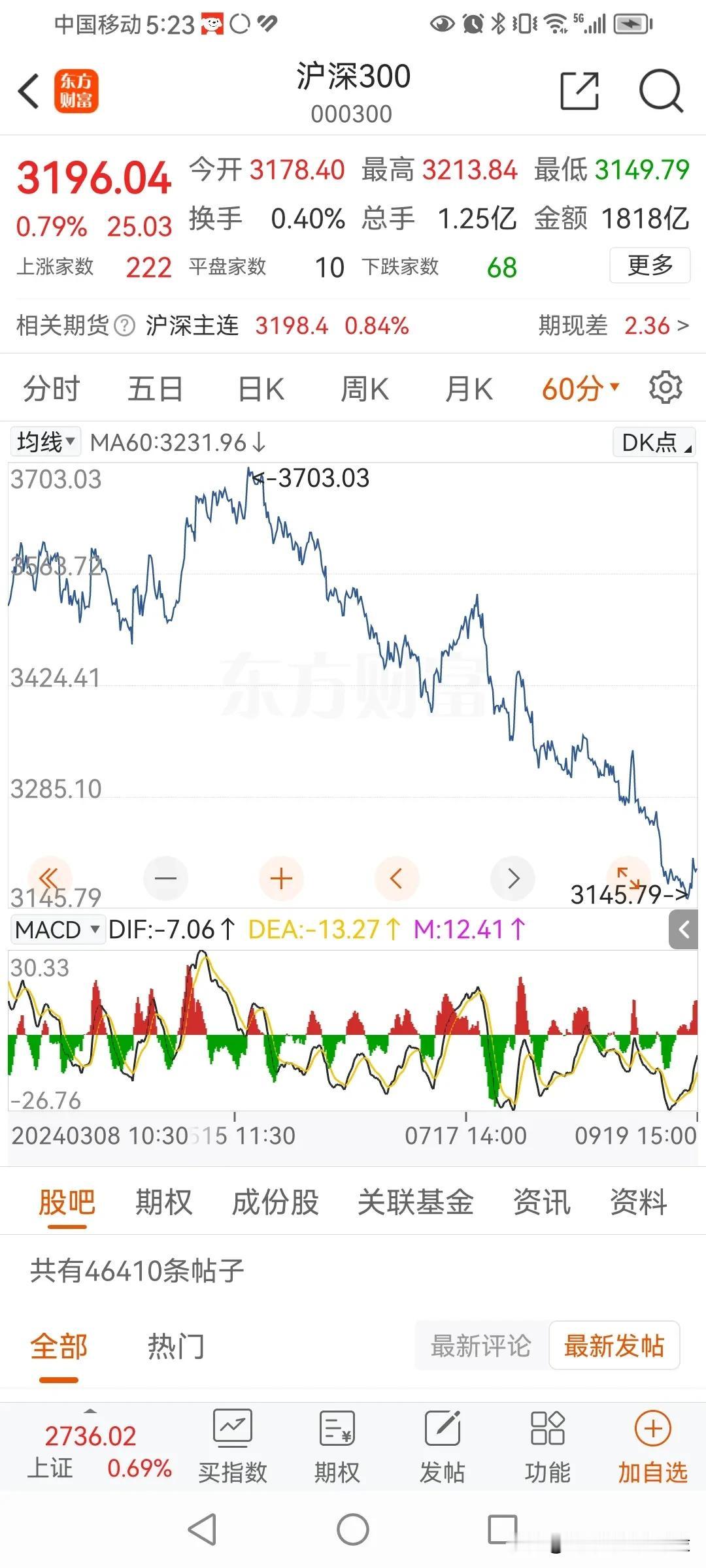 明天或下周一，300再下跌，就可以抄底了。
下跌结构就算没完成，也差不多了。
2