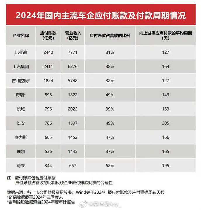 李云飞直面负债质疑比亚迪李云飞回应负债质疑：70% 负债率优于比亚迪集团品牌及公