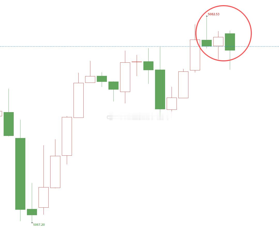 黄金5068位置多。现行情如期上涨，现报价5081位置，多单顺利浮盈130个点，