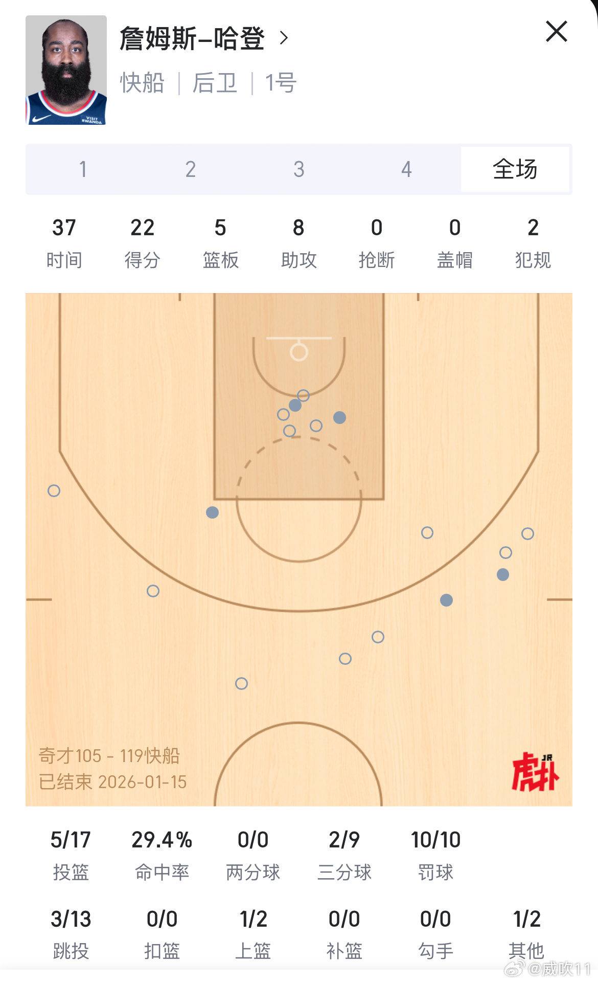 哈登全场17中5，命中率29.4%，又是罚球>命中数的一天快船vs奇才