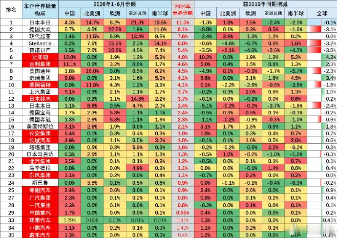 全球销量前10车企中国占3家 在比亚迪、吉利、奇瑞三大家支撑下，“中国车”真的站