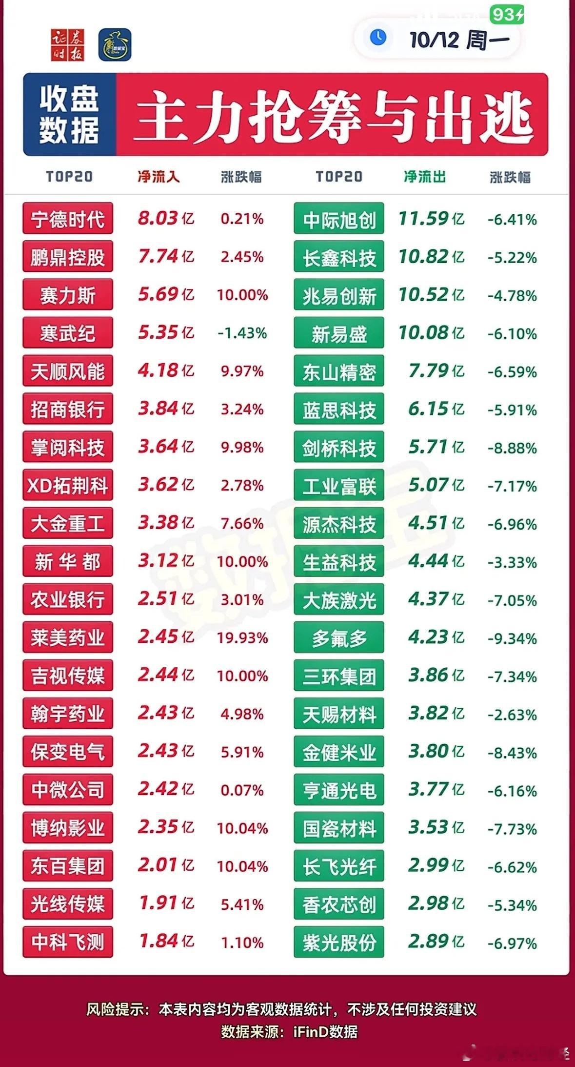 10月12日主力资金净流入—净流出前20名 ​​​