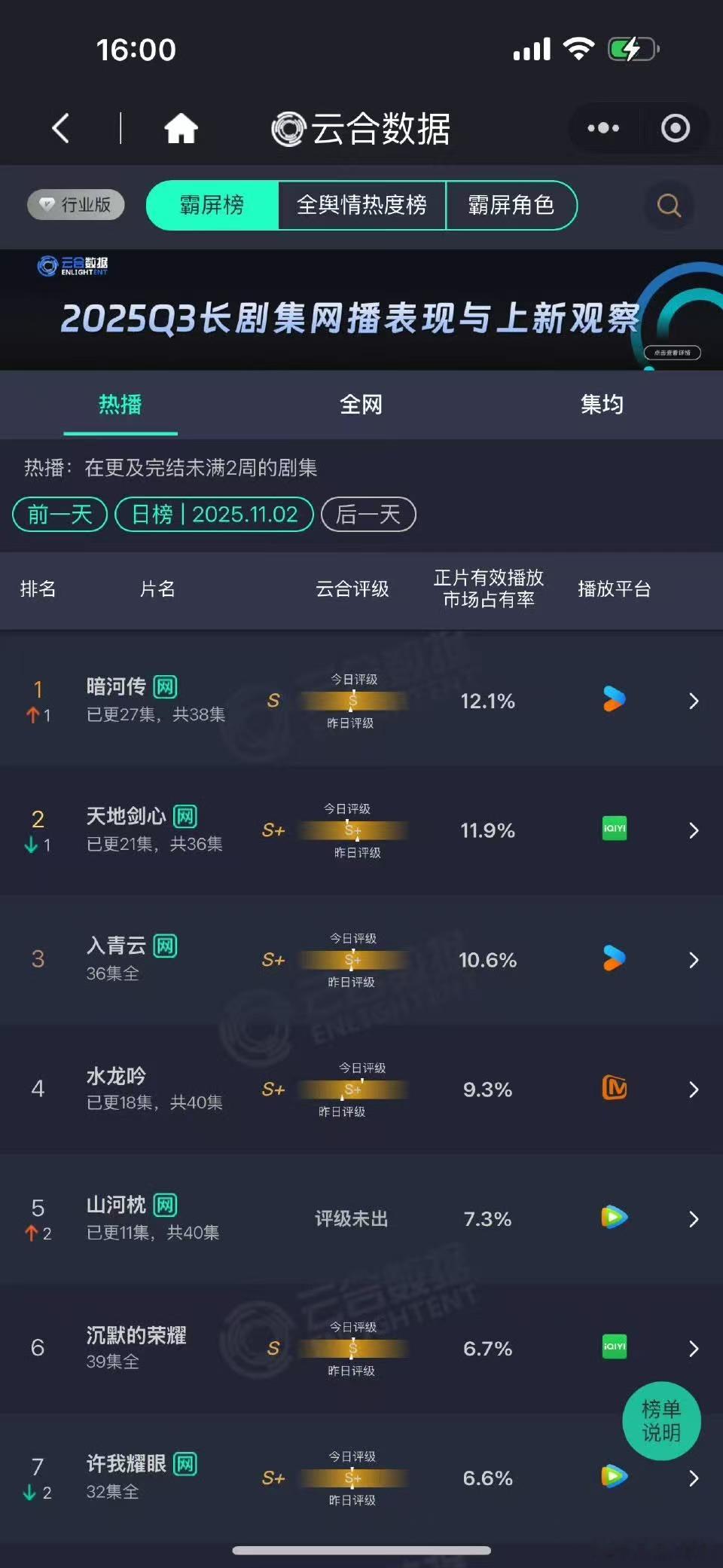 暗河传云合12.1%第一龚俊暗河传云合第一龚俊暗河传云合第一，好，[期待][期待