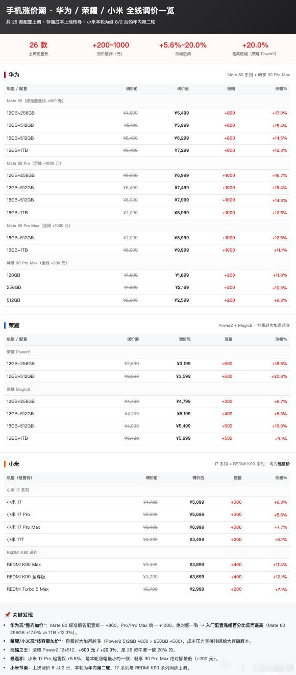 多款手机正式涨价 一直在传闻中该涨价的手机没有涨，反倒是某些牌子涨了不少 ​​​