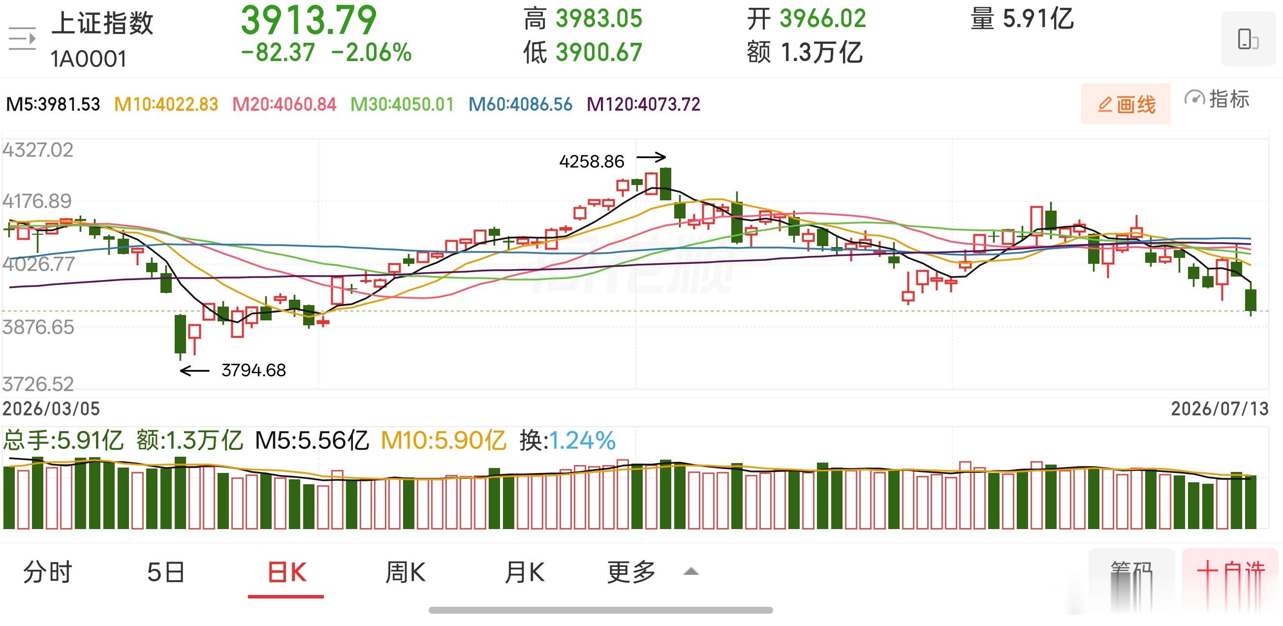 年线作为公认的牛熊分水岭，代表全年市场平均持仓成本，其得失直接影响中期行情格局，