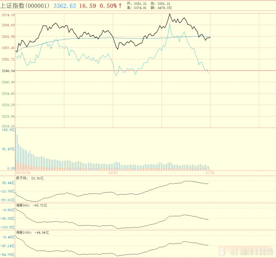 午盘聚焦  简单总结下上午，上午看着指数没啥变化。但实际上经历了几轮波动。盘头看