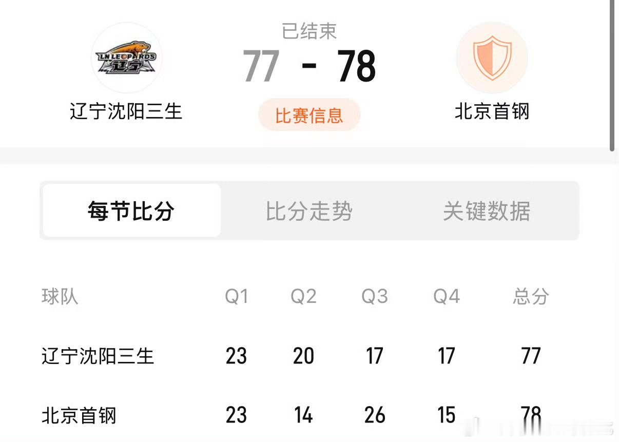 辽篮U21男篮77：78北京首钢U21男篮，近四场比赛，三负一胜 ​​​