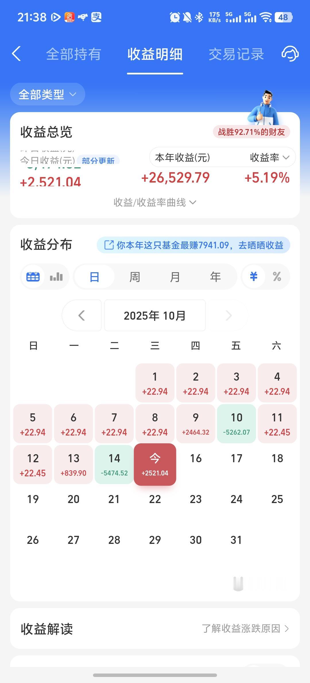 今天收益更新了，收益率为1.79%，小赚2500块，还没收复昨天的跌幅。今天市场