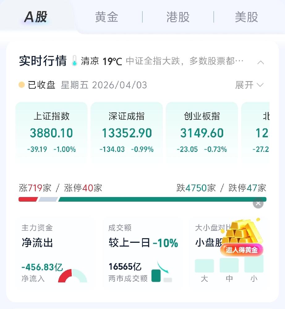 今天（4月3日）A股下跌，主要是清明小长假前的避险情绪叠加中东地缘冲突导致的资金