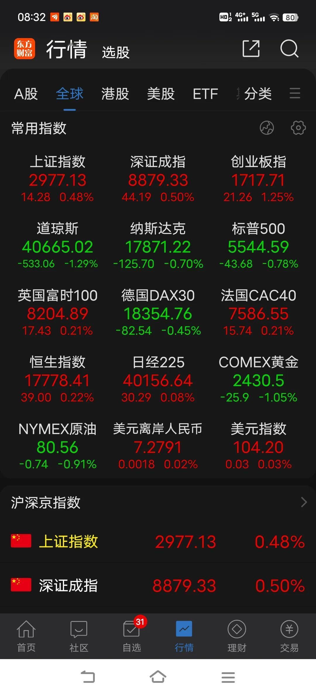 大盘如果没有外力干预的话，早都跌下来了，外力干预的目的是调动场内资金的信心，但现