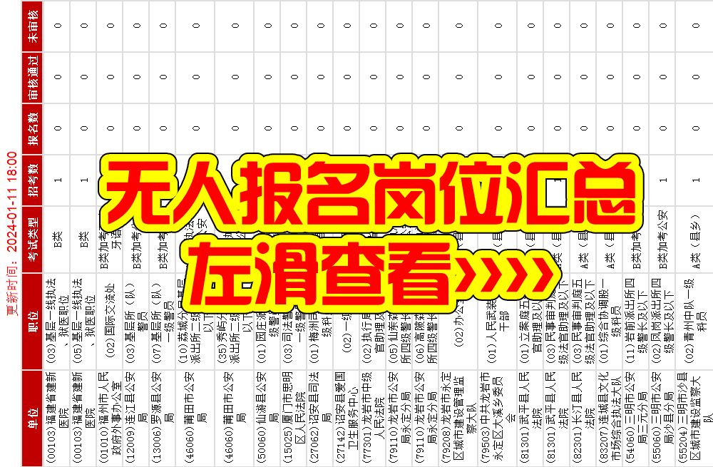 省考无人问津岗！1月11日18点最新数据！