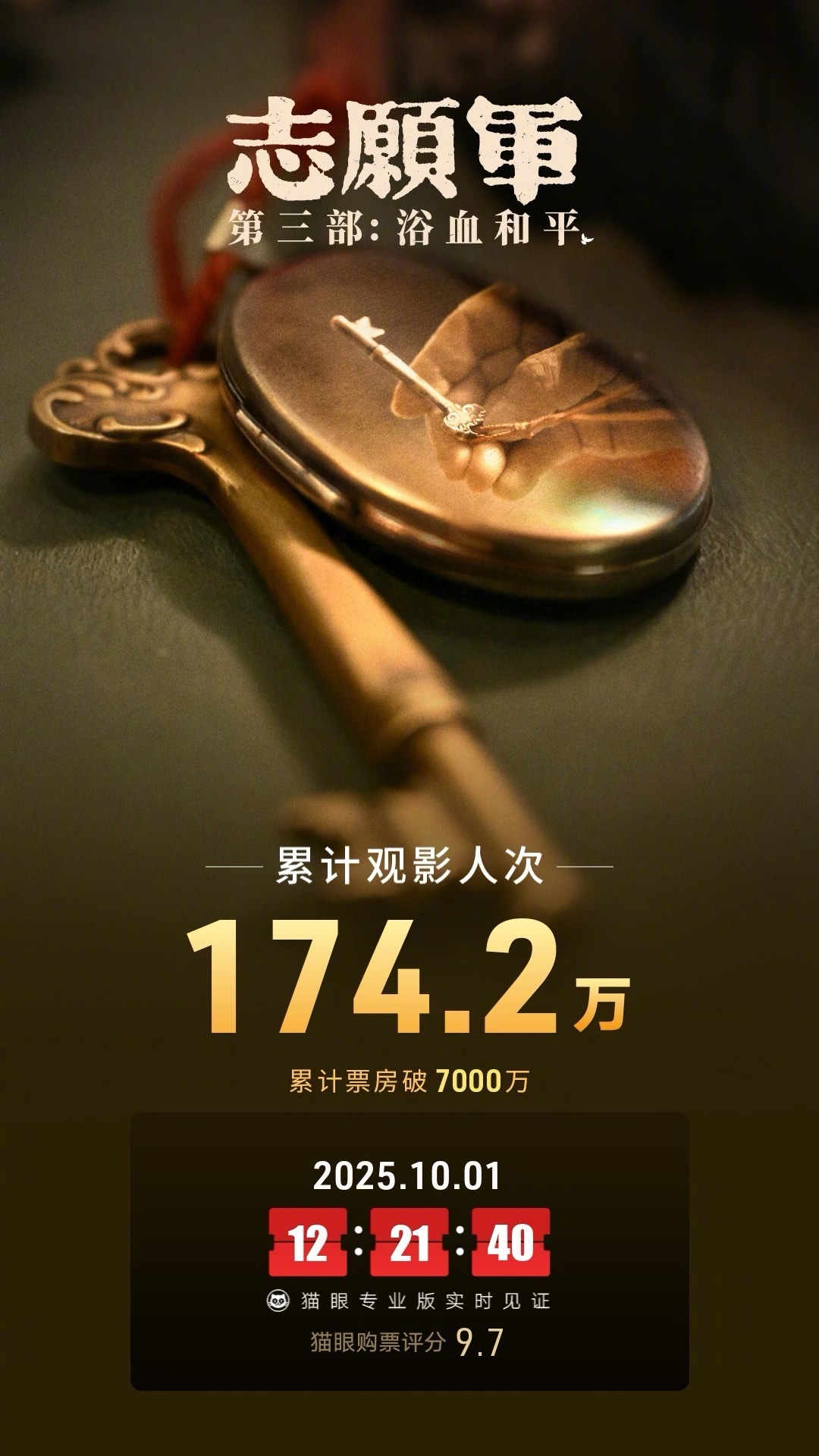 志愿军浴血和平票房破7000万 据猫眼专业版数据，电影《志愿军：浴血和平》上映2