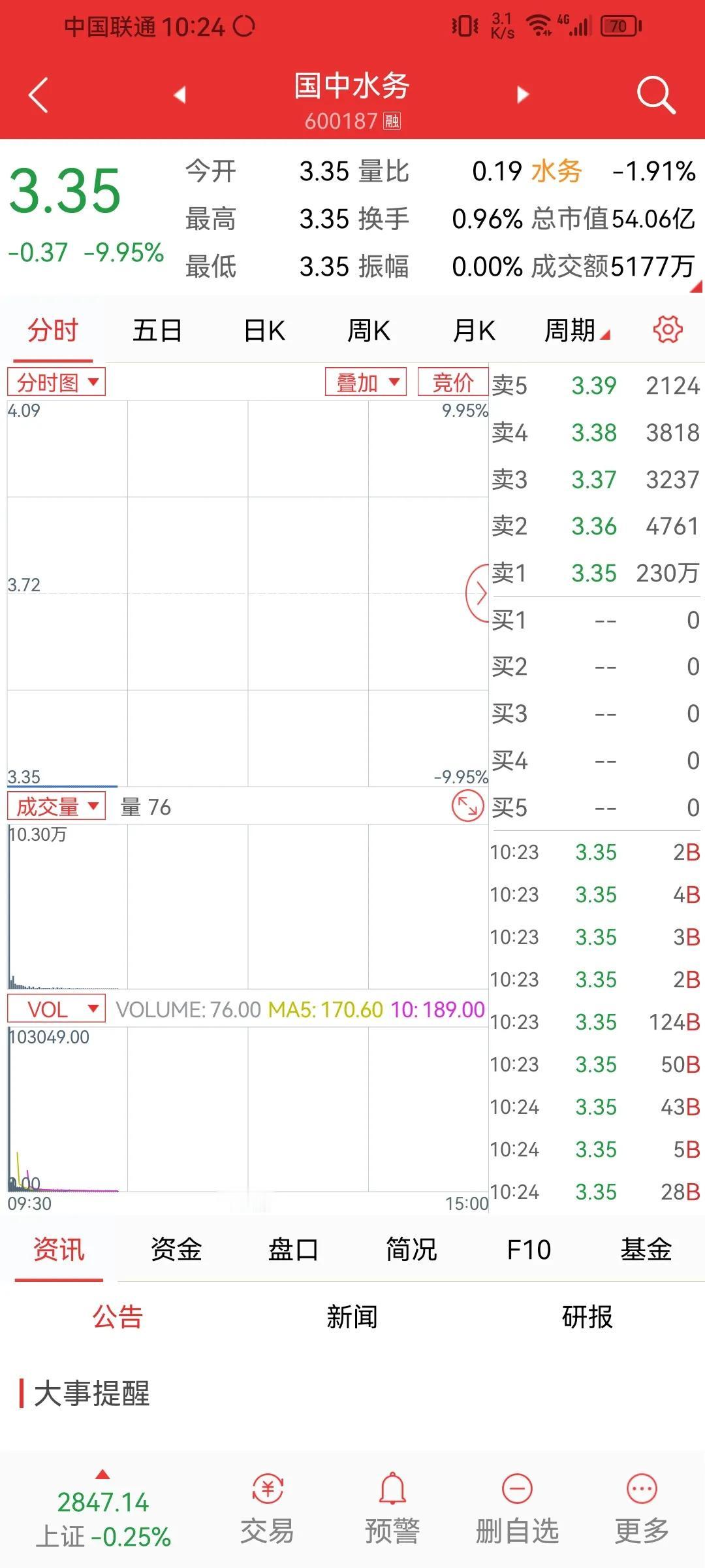 国中水务被立案调查，今天8亿资金排队等跑，还得几板跌停？