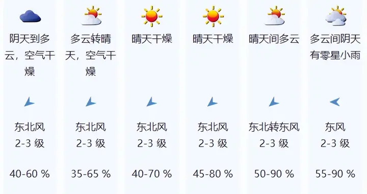 “湿冷+大风”双重攻击！深圳降至10℃！出门注意，未来五天天气预报