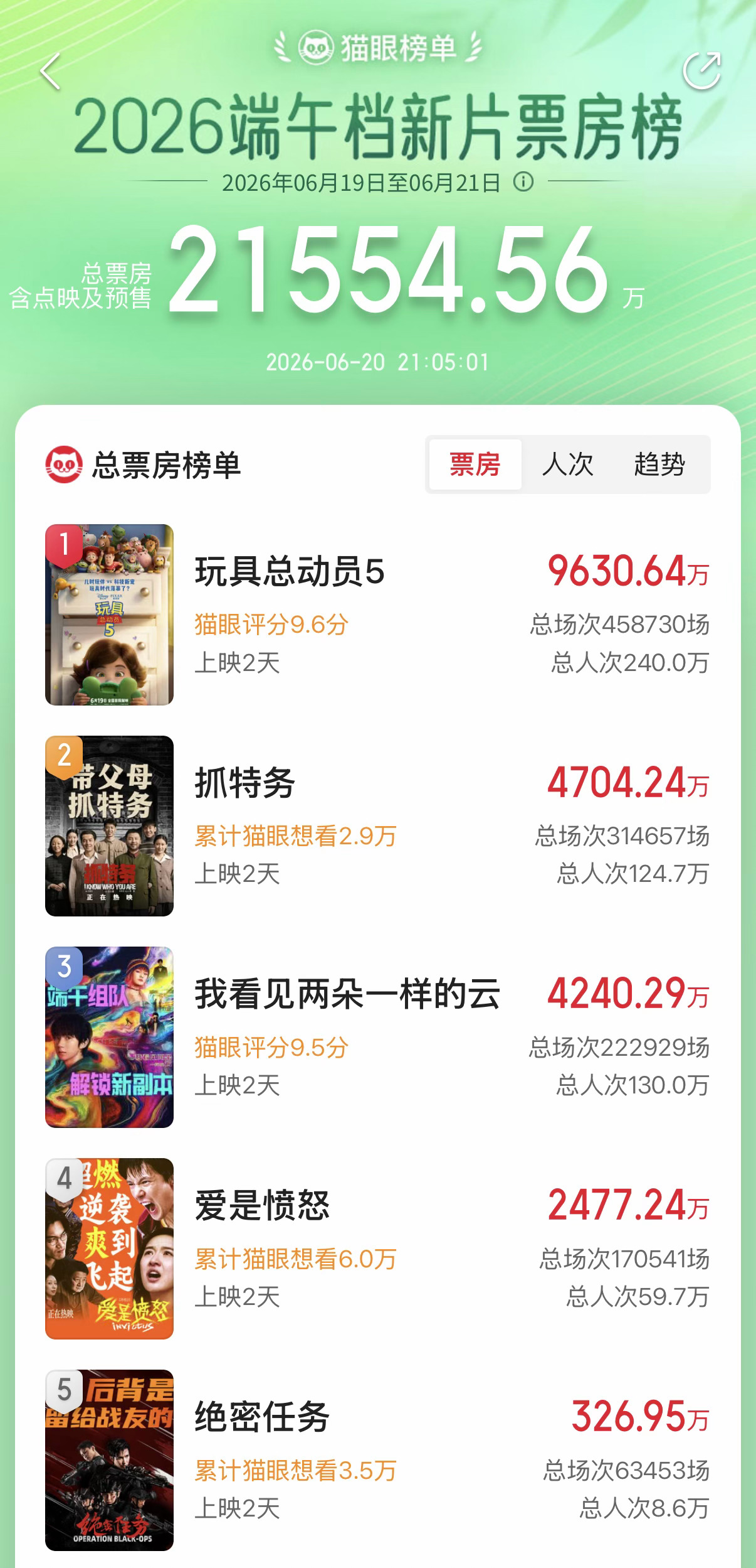 好久没关注电影圈了，还是冻得梆梆硬呀！
