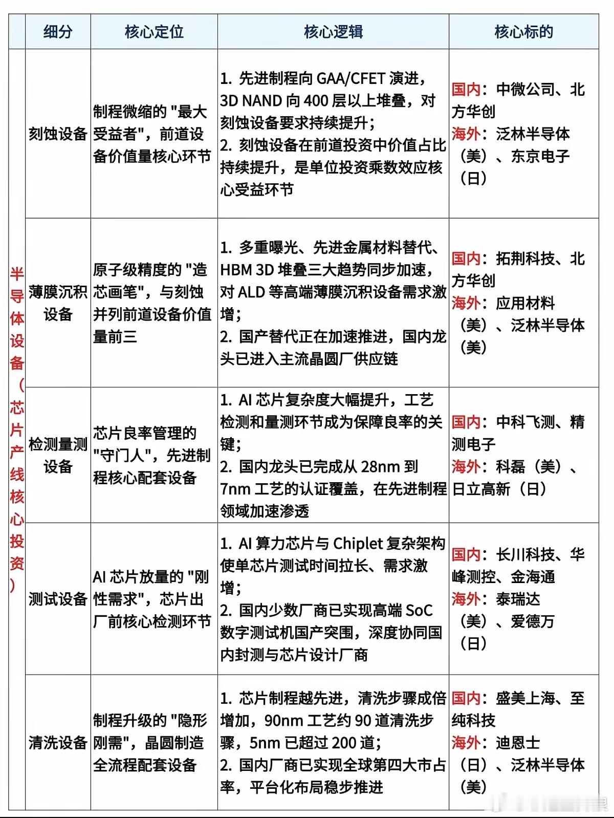 AI算力疯狂扩产，半导体材料与设备才是真正刚需赛道所有人盯着AI芯片订单暴增时，