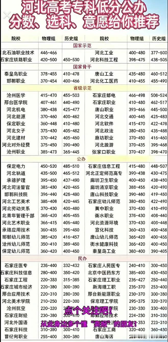 想在河北高考低分上公办专科院校，这几所可以考虑。
河北化工医药职业技术学院，化工