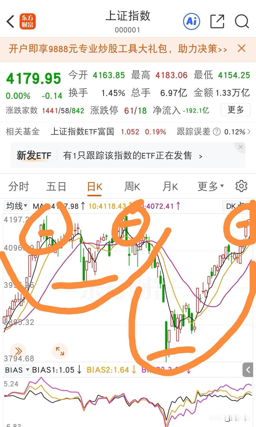 下周大盘怎么走？
一定会走出：让所有人都出乎意料，目瞪口呆的走势。
剧本一，调整