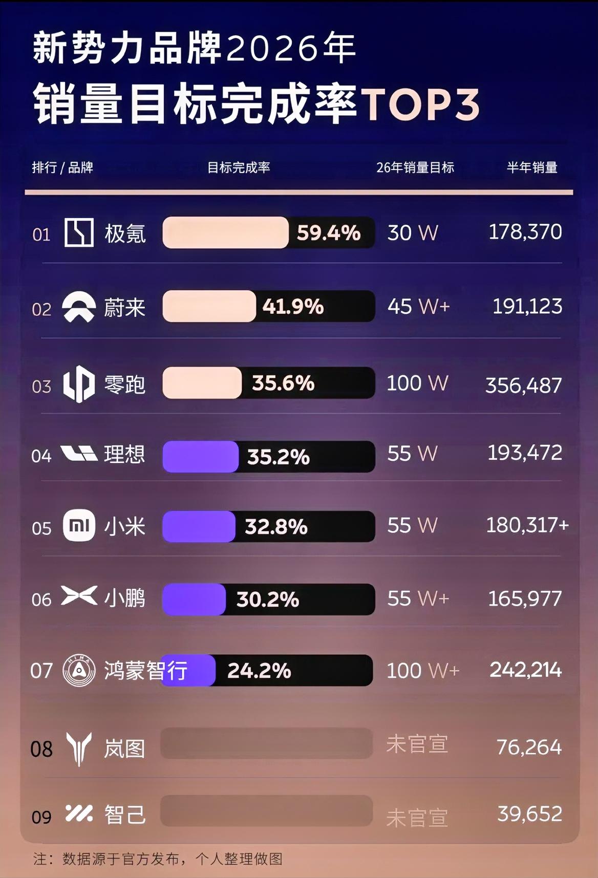 新势力品牌半年考，极氪完成率领跑，零跑、鸿蒙智行百万目标完成几何？
 
半年过去