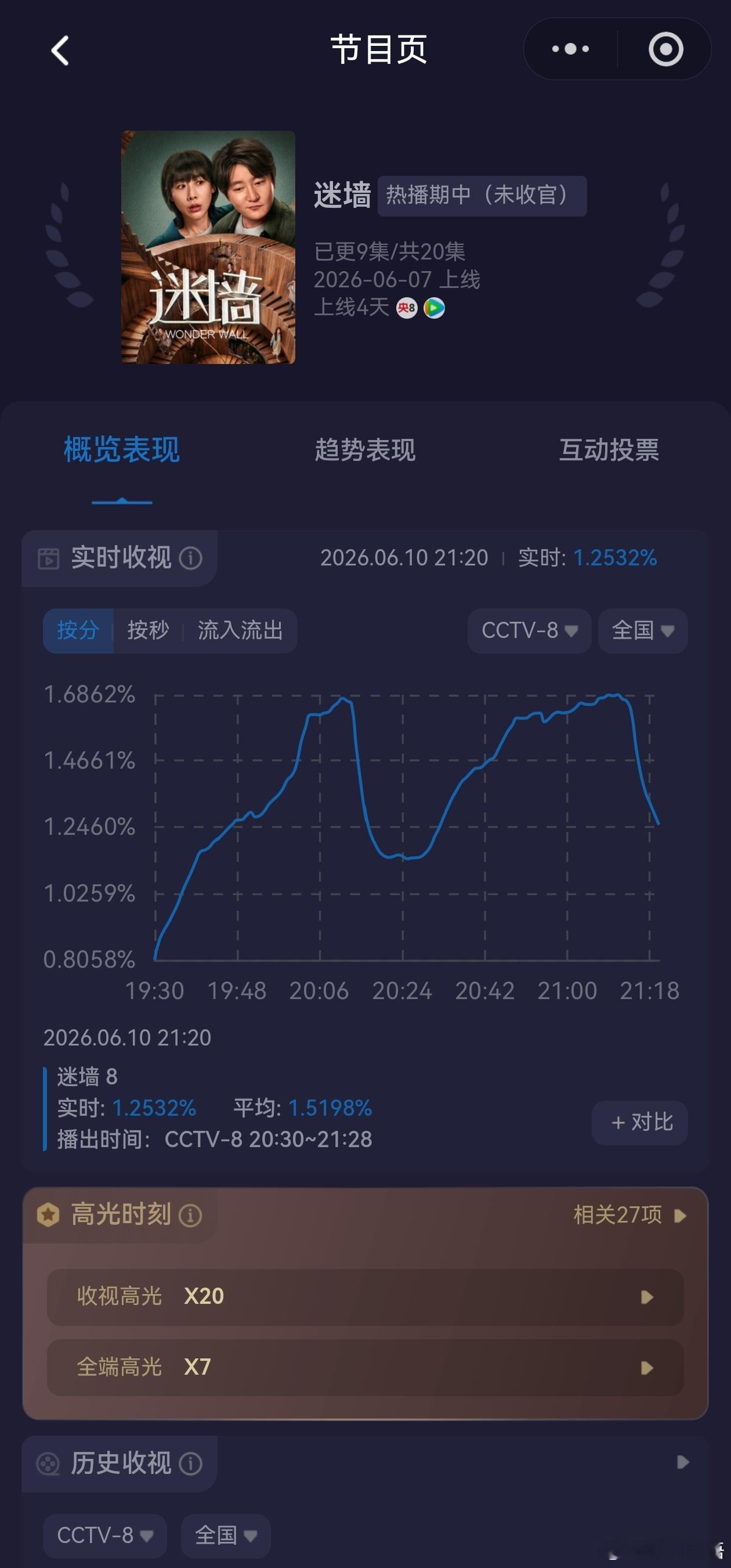 迷墙这个收视率走势完全不行。播了四天，最高峰值在第一集。在没有竞争对手的情况下，