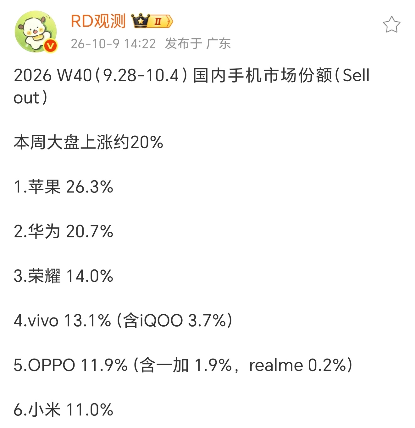 W40周详细的手机市场份额苹果华为霸榜前两名荣耀也确实冲进了前三目前是六个大厂大