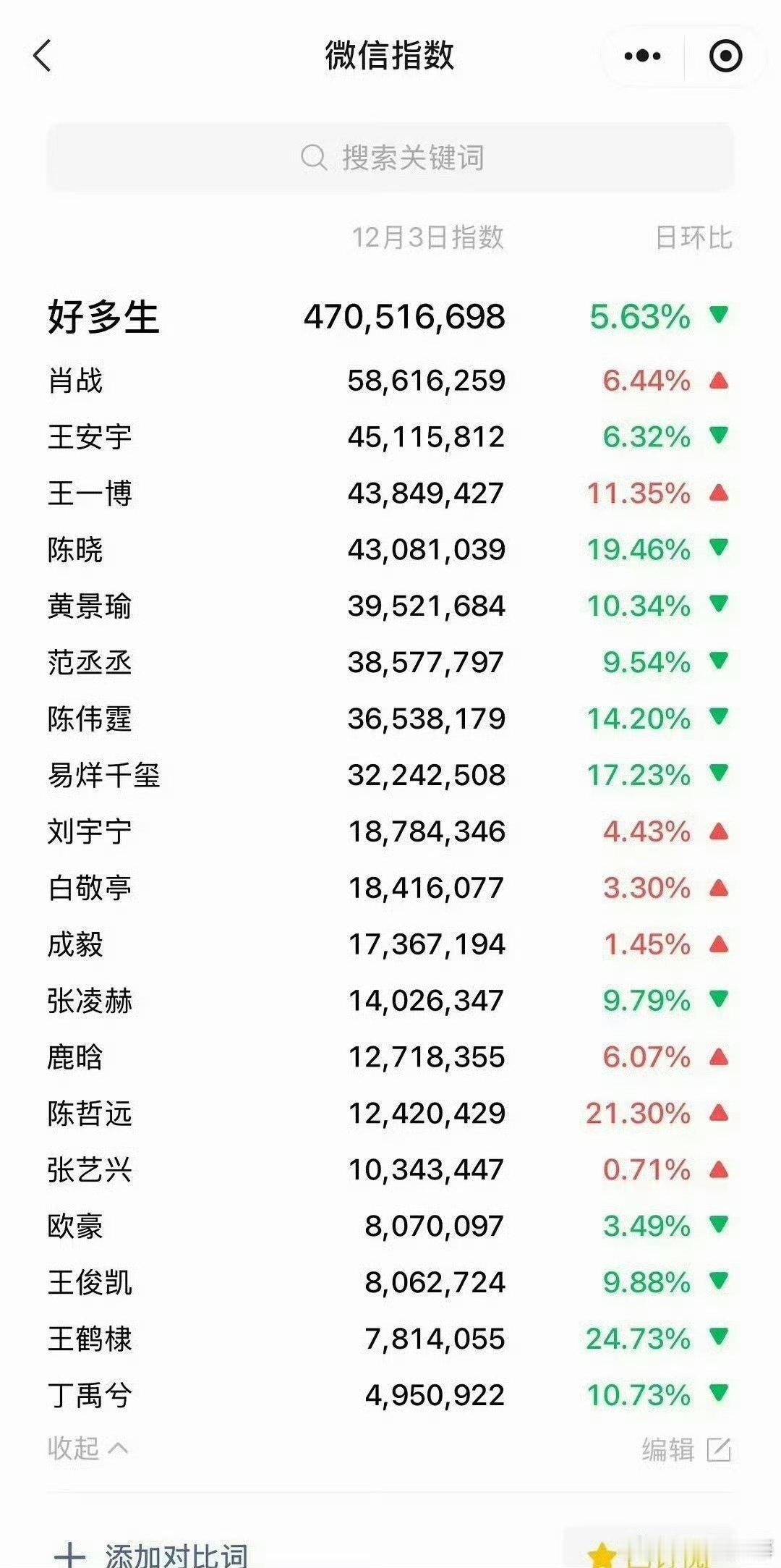 肖战微指数破5800万肖战微指数破5800w5800万＋高指数认证！肖战凭借超强