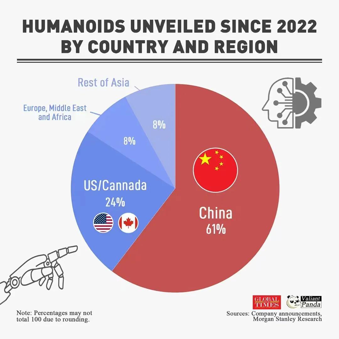 中国引领人形机器人革命!自2022年以来，全球公布的人形机器人中，有61%来自中