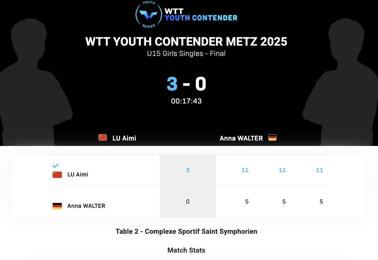 WTT青少年常规挑战赛梅斯站丨U15女单决赛陆艾米🇨🇳3-0安娜·沃尔特🇩