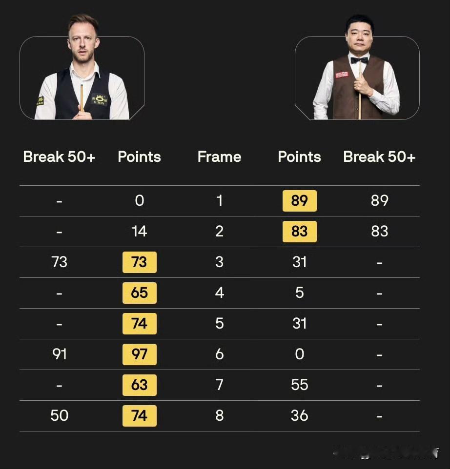 斯诺克：2025斯诺克英锦赛1/4决赛丁俊晖出局，止步八强！
北京时间12月5日