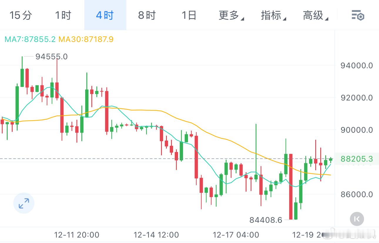 12.20-纪如枫行情分析（BTC/ETH):日线维度，行情正处于横盘整理周期，
