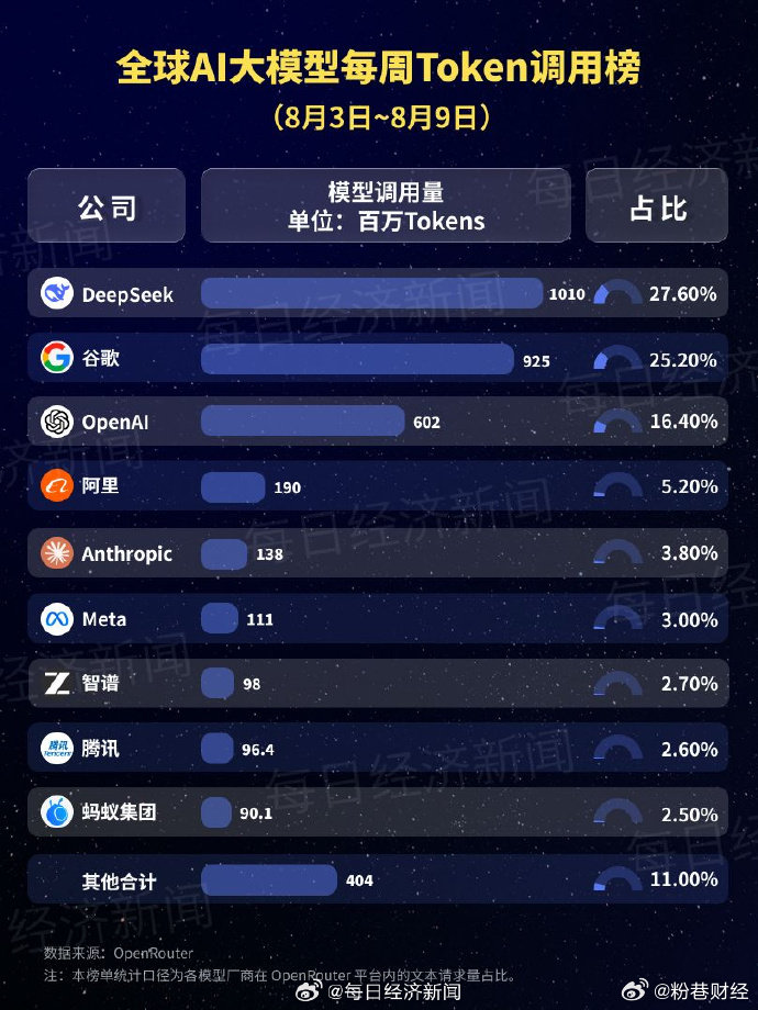 DeepSeek蝉联全球第一 中国大模型周调用量稳居全球第一【中国AI大模型调用
