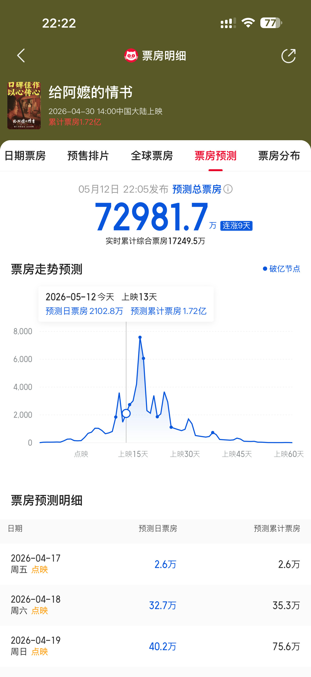 《给阿嬷的情书》猫眼预测票房破7亿了！这片子真出圈了，刷短视频全是在分享观后感的