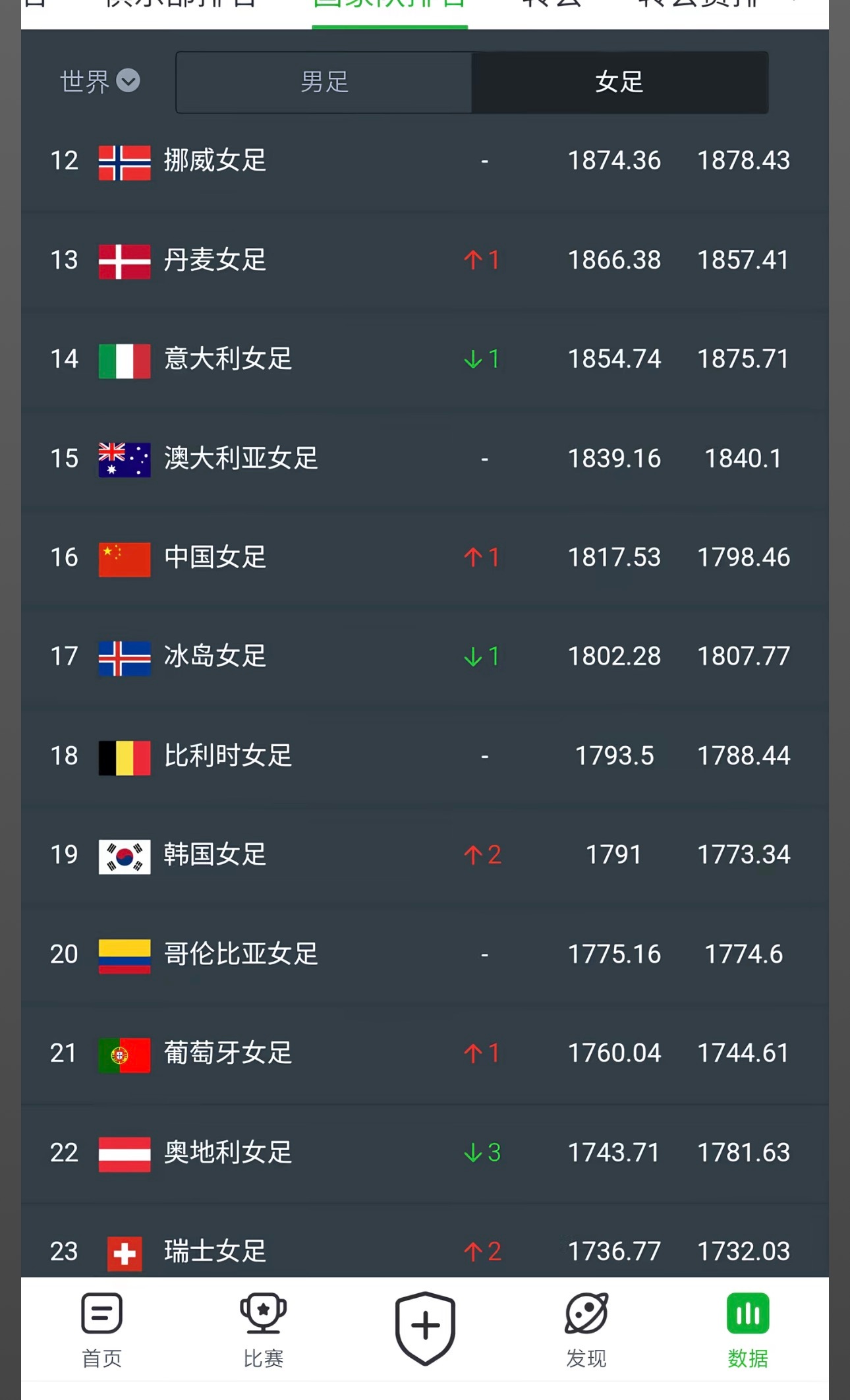 本来这几天感慨种族天赋在球场上可以决定九成的成绩时，想起来我们只是男足特别差，女