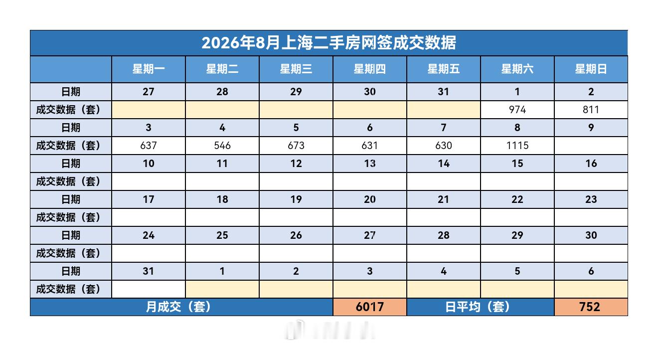 财小夜早报【08月09日 早上好】昨天上海二手房成交1115套，8月累计6017
