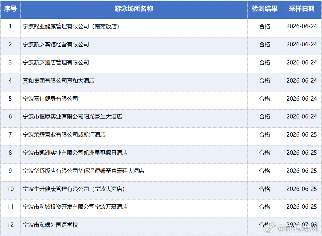 夏季游泳注意宁波这18家泳池指标不合格盛夏开启“烧烤模式”，酷热难耐的日子里，游